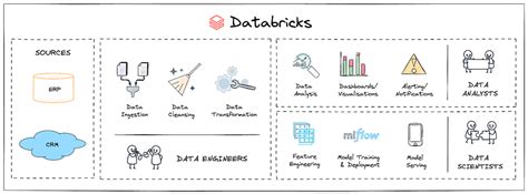Image result for Databricks for Data Engineering
