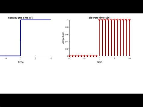 Image result for Unit Step Function in MATLAB