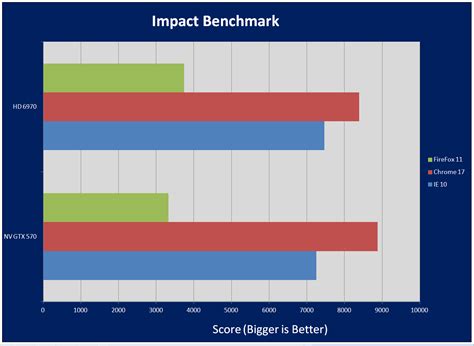 Image result for Browser Benchmarks Chart