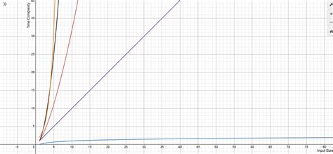 Toradh íomhá ar Difficult Time Complexity Question with Code