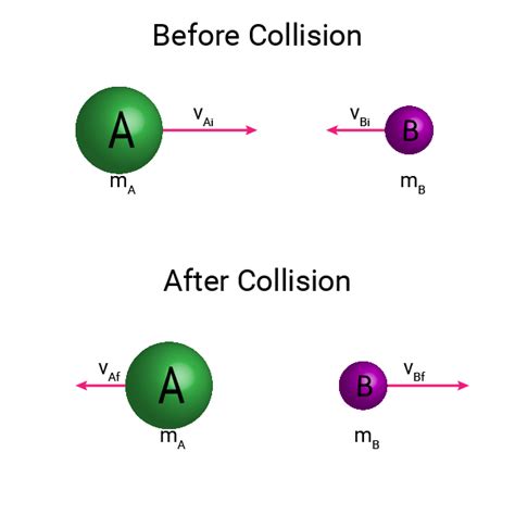 Image result for Physics Elastic Collision Problems