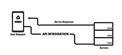 Image result for System Integrator API