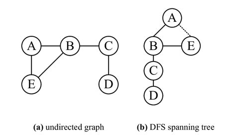 Image result for Depth-First Spanning-Tree