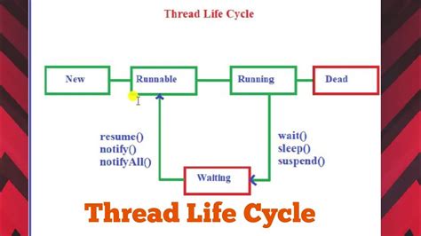 Image result for Thread Life Cycle