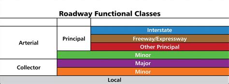 Image result for Functional Classification