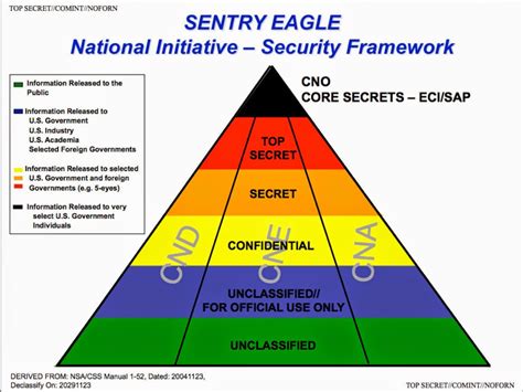 Toradh íomhá ar Security Classification Color Scheme