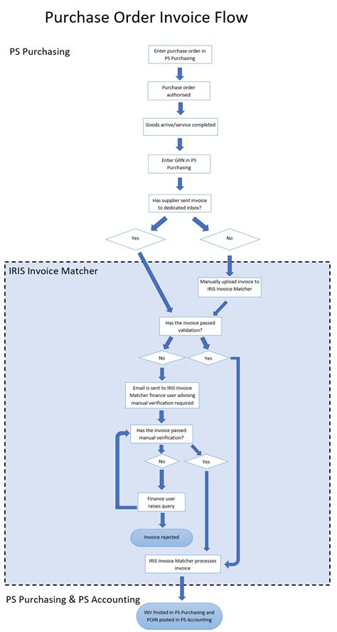 Image result for Simple Purchase Order Process Diagram