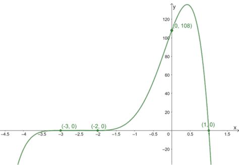 Image result for Polynomial Function Graph Landscape