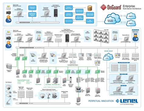 Toradh íomhá ar Access Control System Diagram