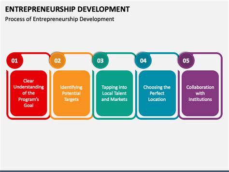 Image result for Entrepreneurship Development Program PPT