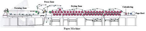 Image result for Side View Drawing of a Paper Machine