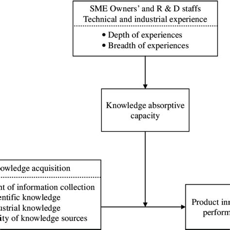 Image result for Learning and Development Conceptual Framework