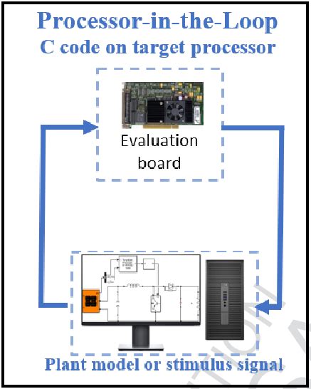 Image result for Processor in the Loop Testing