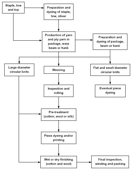 Image result for Textile Manufacturing Process Flow Chart