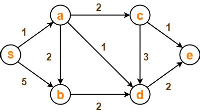 Afbeeldingsresultaten voor Dijkstra Algorithm Complexity