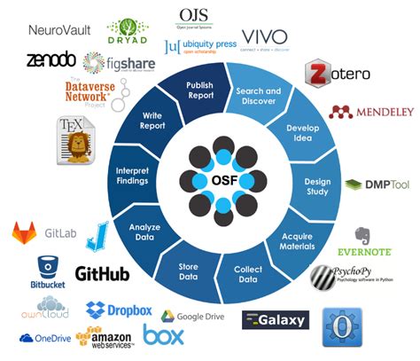 Afbeeldingsresultaten voor Open Science Research Workflow