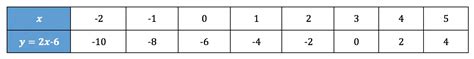Image result for Table of Values Function Example