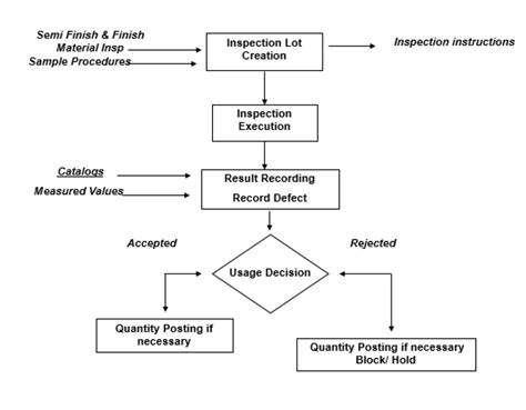 Image result for Goods Receipt Process Flow Chart