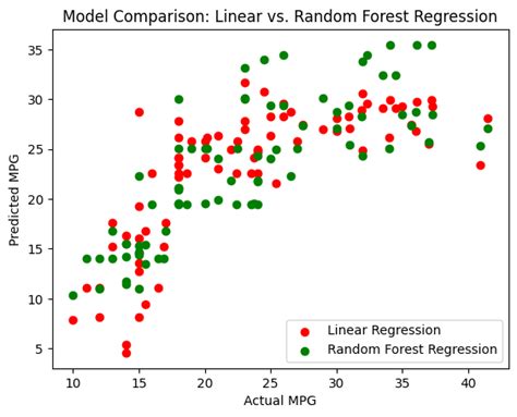 Image result for Random Forest Regression Model