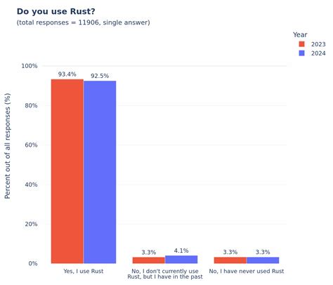 Image result for Rust Popularity Chart