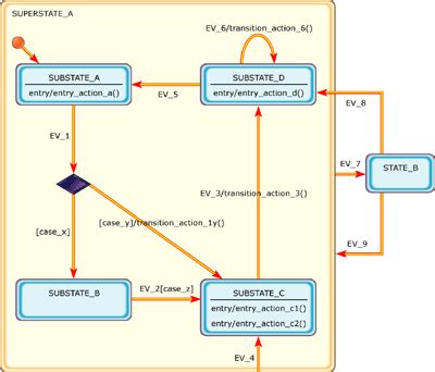 Image result for State Machine Code