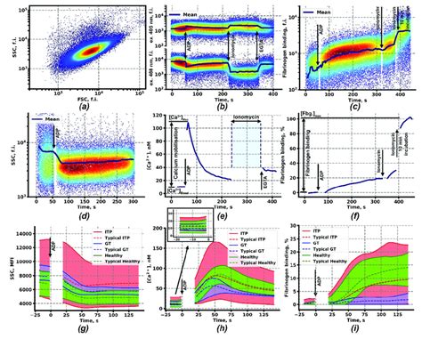 Image result for Intracellular Calcium Flow Cytometry