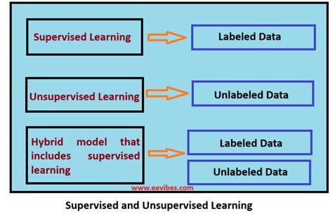 Supervised and Unsupervised Learning Methods に対する画像結果