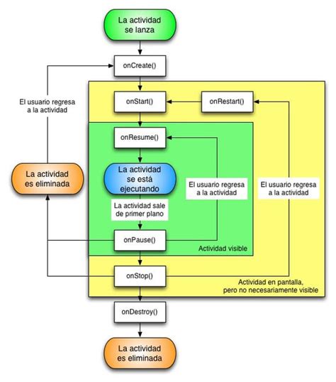 Image result for Android Application Development Life Cycle Flow Chart