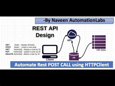 Image result for REST API via HTTP