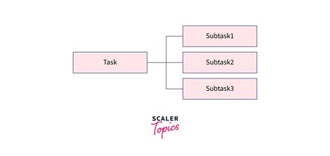 Image result for Process Graph Example Concurrent Programming