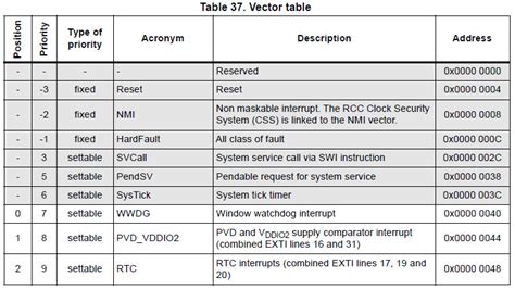 Image result for Intel Interrupt Vector Table