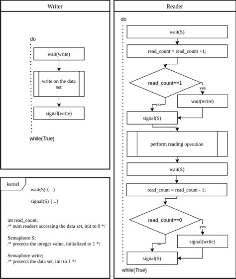 Afbeeldingsresultaten voor Semaphore Programming