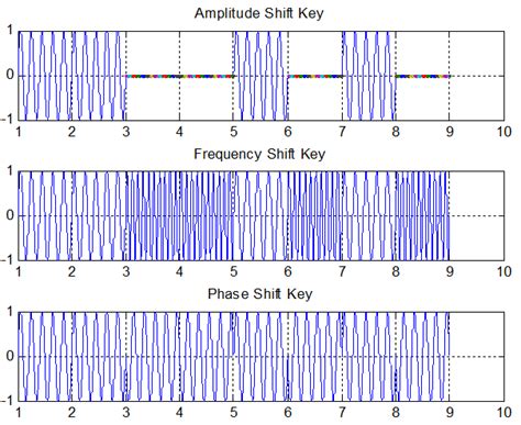 Image result for ASK/FSK PSK Modulation