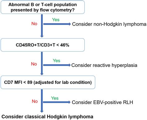 Image result for Flow Cytometry T-cell Staining Protocols
