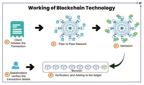 Image result for Blockchain Tech Stack