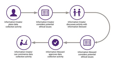 Image result for Data Collection Procedure Framework