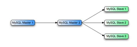 Image result for MySQL Master Master Replication