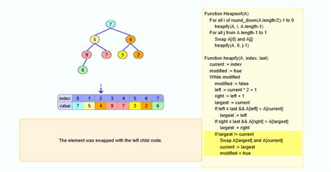 Image result for Sorting a Min Tree