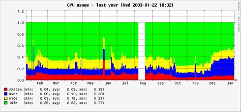 Image result for CPU Performance Over 20 Years Graph