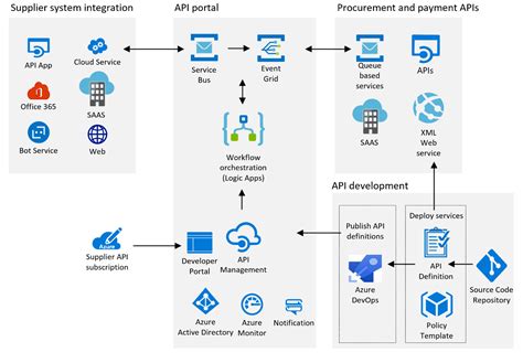 Microsoft Azure API に対する画像結果