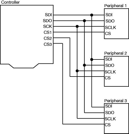 Image result for Serial Synchronous Protocol