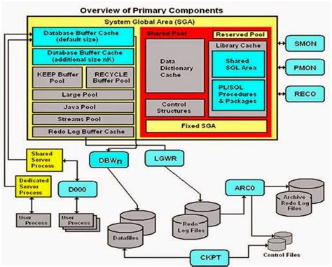 Image result for Oracle Database Layers Diagram