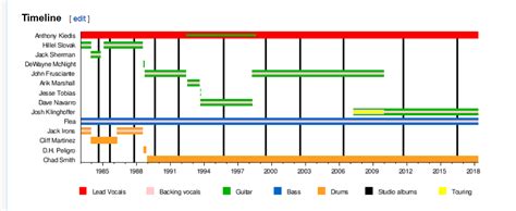 Image result for Interactive Timeline Chart