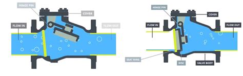 Image result for Check Valve Working Principle