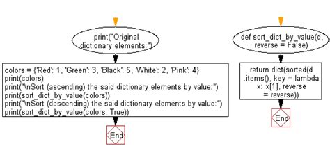 Image result for Flowchart for Operations of Dictionary in Python
