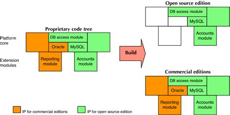 Afbeeldingsresultaten voor Modularity Example Photos