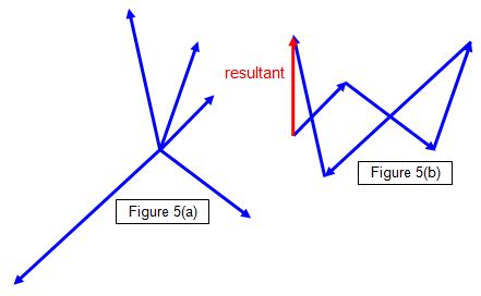 Image result for Resultant Vector Example
