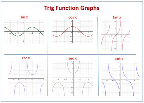 Image result for Graphical Representation of Trigonometric Functions