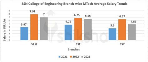 Image result for SSN College of Engineering Placements