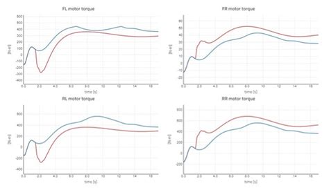 Toradh íomhá ar Torque Vectoring Graphs